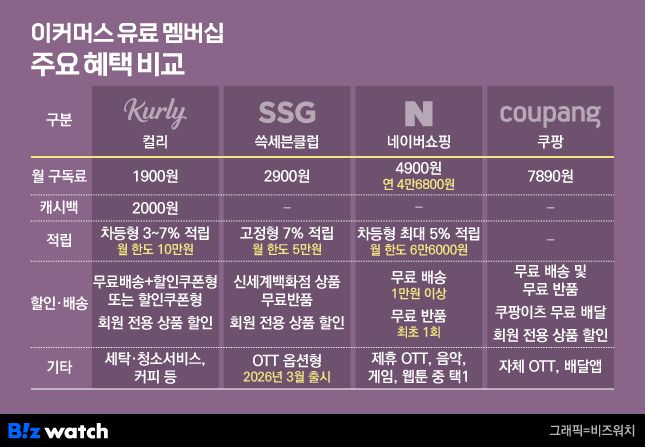 이커머스 멤버십 비교. / 그래픽=비즈워치