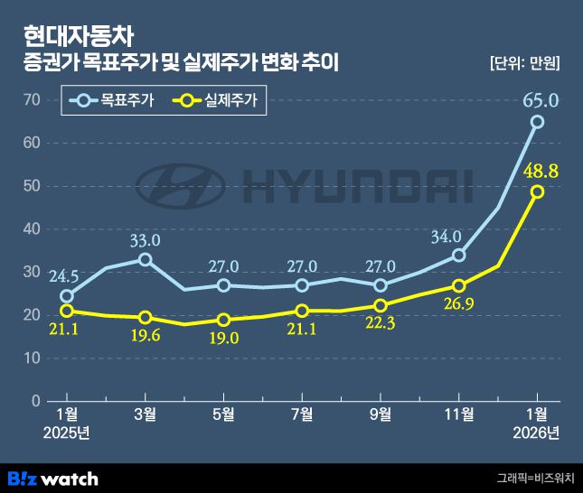 현대자동차 증권가 목표주가 및 실제주가 변화 추이