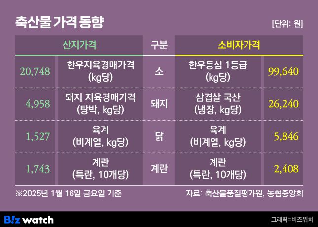 /그래픽=비즈워치