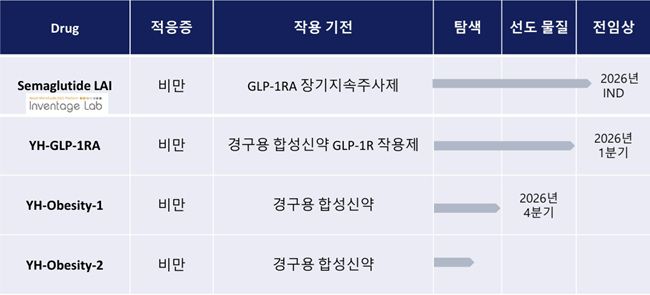 유한양행의 비만치료제 파이프라인 /이미지=유한양행