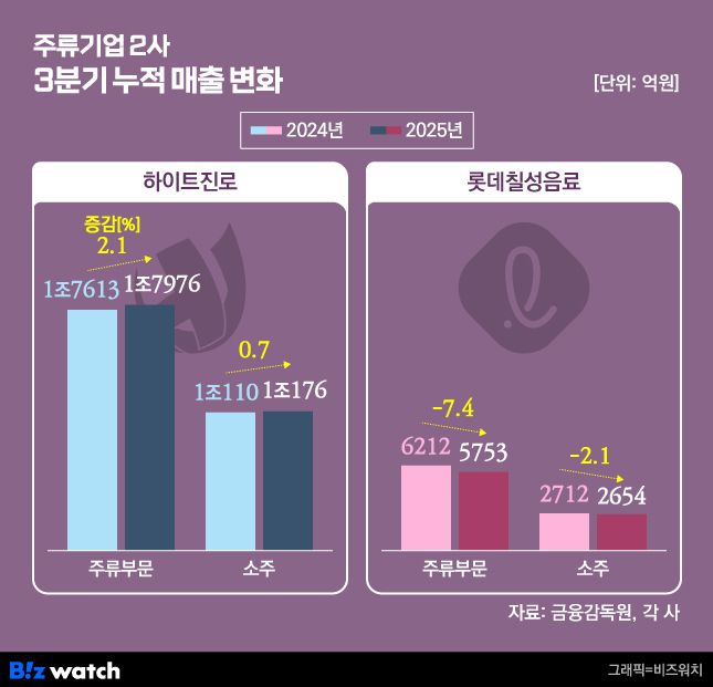 /그래픽=비즈워치