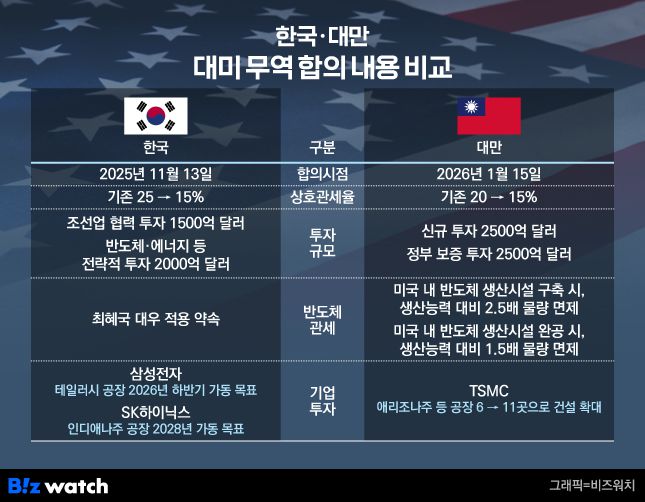 한국 및 대만 대미 무역 합의 내용 비교./그래픽=비즈워치