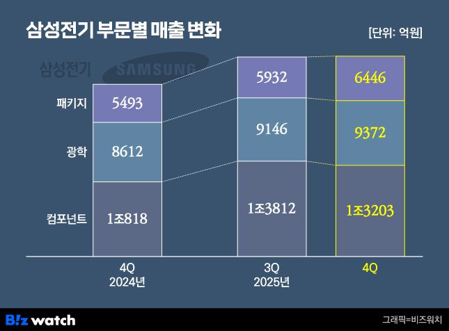 삼성전기 부문별 매출 변화./그래픽=비즈워치