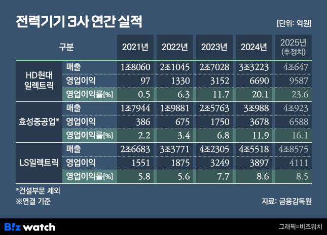 그래픽=비즈워치