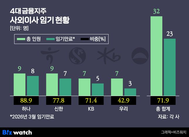 4대 금융지주 사외이사 임기 현황/그래픽=비즈워치