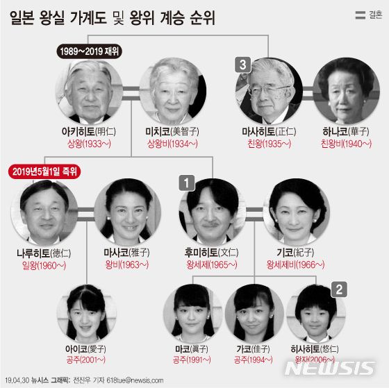 【서울=뉴시스】아키히토(明仁) 일본 일왕이 지난해 4월 30일 퇴위함에 따라 장남인 나루히토(?仁) 왕세자가 5월 1일 새 일왕에 즉위한다. 이에 따라 아키히토는 상왕으로, 마사코 왕비는 상왕비가 되며 공무에서 물러난다. (그래픽=전진우 기자)  618tue@newsis.com
