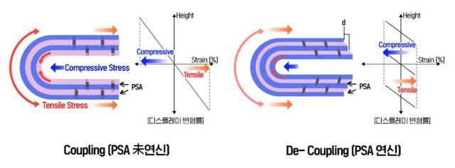 [서울=뉴시스] 연신율이 높을 경우 압축응력(Compressive Stress)과 인장응력(Tensile Stress)이 모두 완화된다. 자료 삼성디스플레이