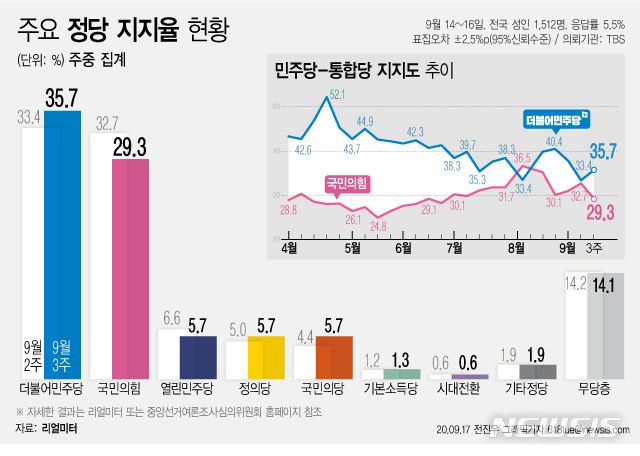 [서울=뉴시스]리얼미터가 TBS 의뢰로 실시한 9월 3주차 주중 잠정집계 결과, 더불어민주당 지지도는 전주 대비 2.3%포인트 오른 35.7%, 국민의힘당은 3.4%포인트 내린 29.3%를 기록했다. 양당 간 격차는 6.4%포인트로 집계됐다. (그래픽=전진우 기자)  618tue@newsis.com