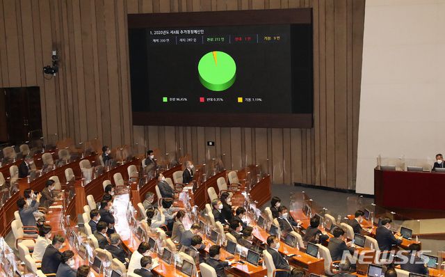 [서울=뉴시스]김진아 기자 = 22일 오후 서울 여의도 국회에서 열린 본회의에서 2020년도 제4회 추가경정예산안이 재석 282인, 찬성 272인, 반대 1인, 기권 9인으로 통과하고 있다.  (공동취재사진) 2020.09.22. photo@newsis.com