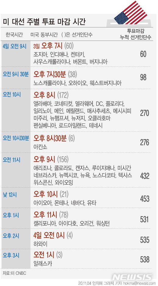 [서울=뉴시스] 2020 미국 대선이 3일(현지시간) 시작됐다. 선거는 동부에서 서부 방향으로 순차적으로 진행된다. 4일 오전 1시(한국 시간 4일 오후 3시) 알래스카를 끝으로 투표가 마무리된다.다음은 주별 투표 마감 시간. (그래픽=안지혜 기자)  hokma@newsis.com