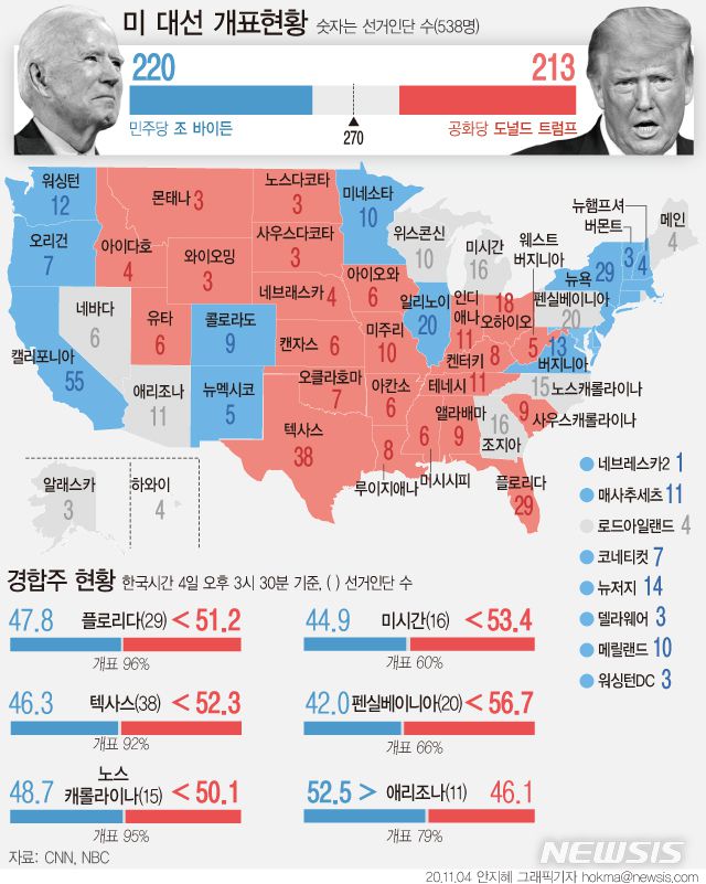[서울=뉴시스]미 동부시간 4일 오전 0시30분 현재 개표현황 (한국시간 4일 오후 3시 30분). (그래픽=안지혜 기자)  hokma@newsis.com