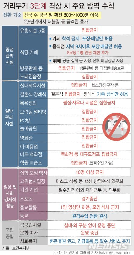 [서울=뉴시스] 거리두기 단계 조정 시 3단계는 1주간 일평균 국내 발생 '코로나19' 확진자 가 800~1000명 이거나 더블링(전날 확진자 보다 2배 이상 증가) 등 급격한 환자 증가가 발생할 때다. 12일 기준 최근 1주간 일평균 국내발생 신규 확진자 수는 662.0명이다.  (그래픽=안지혜 기자) hokma@newsis.com