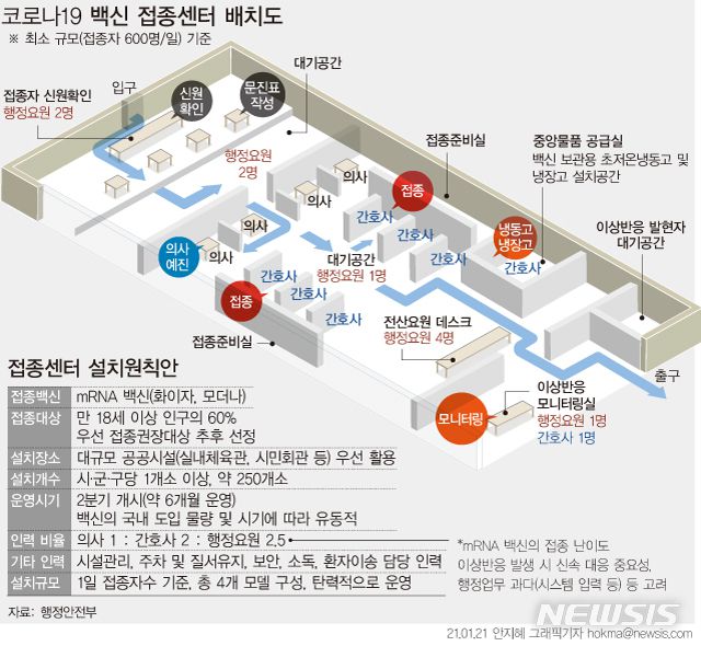 [서울=뉴시스]정부가 차질 없는 백신 접종을 위해 이르면 다음주 초께 전국 250개 접종센터를 모두 확정한다. 지난 20일 오후 6시 기준 후보지 150개 선정을 마쳤다. (그래픽=안지혜 기자)  hokma@newsis.com