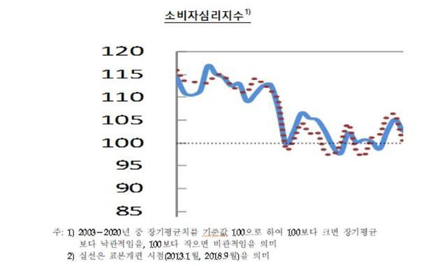 [전주=뉴시스]윤난슬 기자 = 전북 지역 2월 소비자 심리지수(CCSI).(사진=한은 전북본부 제공)  *재판매 및 DB 금지