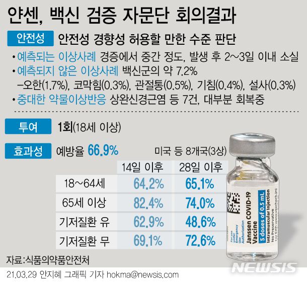 [서울=뉴시스] 식품의약품안전처의 ‘코로나19 백신 안전성·효과성 검증 자문단’(검증 자문단)이 얀센 코로나19 백신의 만 18세 이상 ‘1회 투여’에 대한 예방 효과를 인정했다. (그래픽=안지혜 기자)  hokma@newsis.com