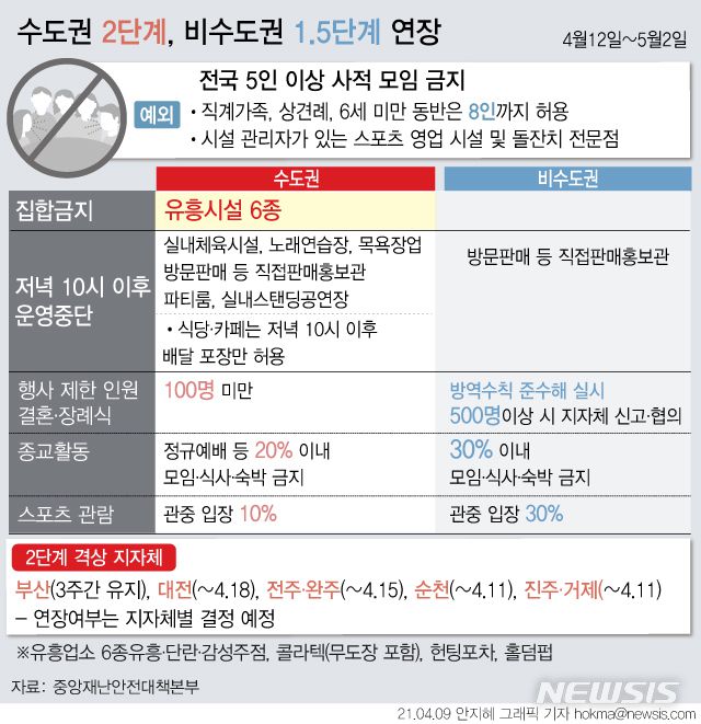 [서울=뉴시스] 현재 시행 중인 사회적 거리두기 수도권 2단계, 비수도권 1.5단계 조처가 다음 달 2일 자정까지 3주간 연장된다.2단계를 시행하는 수도권 지역에선 유흥시설을 대상으로 집합금지 조처를 시행한다. (그래픽=안지혜 기자)  hokma@newsis.com