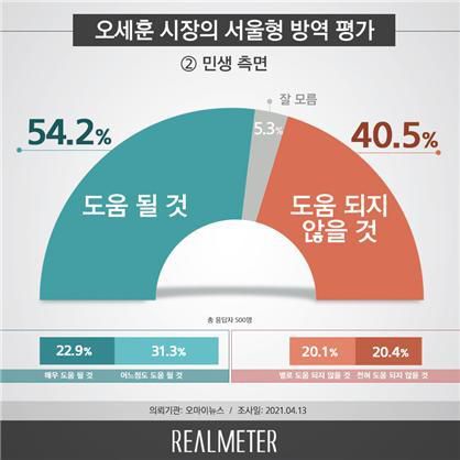 오세훈 시장의 서울형 방역평가. 민생 측면 (사진 = 리얼미터 제공)  *재판매 및 DB 금지