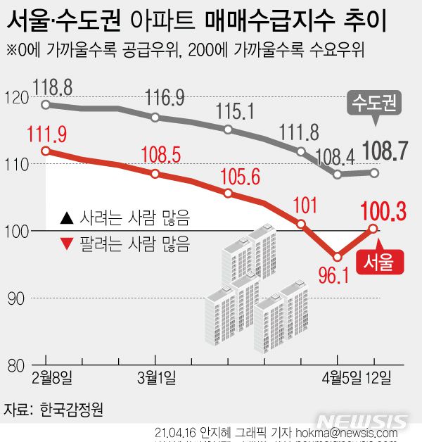 [서울=뉴시스] 16일 한국부동산원 주간아파트동향에 따르면 이번 주(12일 기준) 서울 아파트 매매수급지수는 100.3로 지난주 대비 4.2포인트 상승했다. (그래픽=안지혜 기자)  hokma@newsis.com