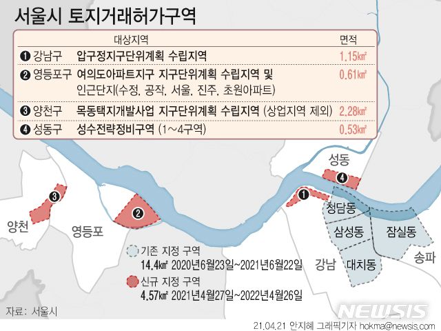[서울=뉴시스] 서울시가 주요 대규모 재건축·재개발 사업 지역 4곳을 '토지거래 허가구역'으로 지정했다. 압구정 아파트 지구 24개 단지, 여의도 아파트 지구와 인근 15개 단지, 목동 택지개발 사업 지구 14개 단지, 성수 전략 정비구역 등 총 4.57㎢다.  (그래픽=안지혜 기자)  hokma@newsis.com