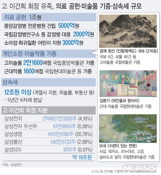 [서울=뉴시스] 삼성가(家)가 고(故) 이건희 회장이 남긴 유산에 대해 12조원대의 상속세를 낸다. 아울러 상속세 발표와 함께 1조원의 의료 공헌과 2만3000여점에 이르는 미술품 기부 등 사회 환원에 대한 계획도 약속했다. (그래픽=안지혜 기자)  hokma@newsis.com