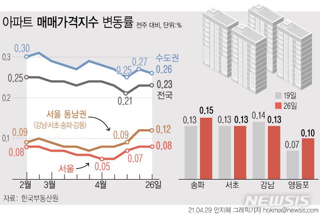 [서울=뉴시스] 29일 한국부동산원에 따르면 서울 아파트 매매가격은 지난주 대비 0.08 상승했다. (그래픽=안지혜 기자)  hokma@newsis.com