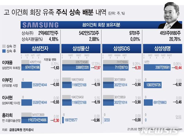 [서울=뉴시스] 30일 삼성그룹 계열사인 삼성전자, 삼성생명, 삼성물산, 삼성SDS는 최대주주변경을 공시했다. 삼성전자는 법정비율대로 분할하는데 합의하여 홍라희 전 리움미술관장 지분율이 삼성전자 개인 최대주주로 올라섰다. (그래픽=전진우 기자) 618tue@newsis.com