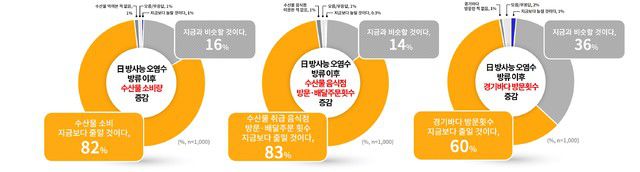 [그래픽]일본 방사능 오염수 방류 시 소비패턴 변화. *재판매 및 DB 금지