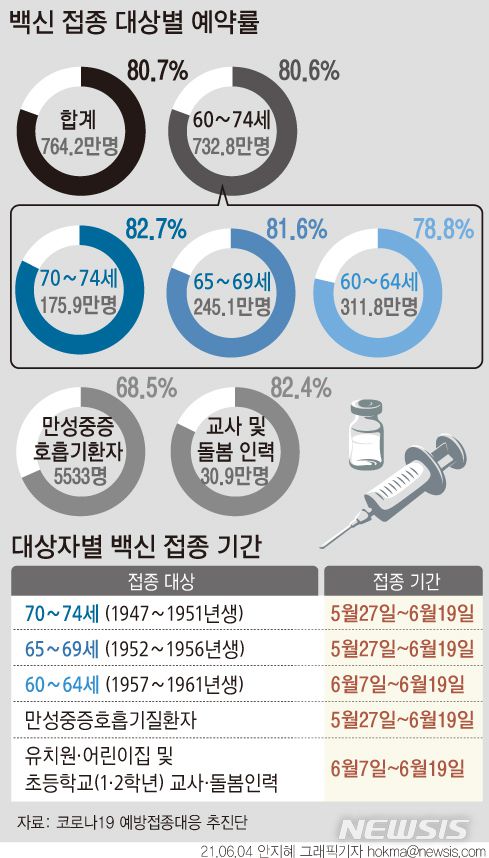 [서울=뉴시스] 지난달 6일 70~74세부터 시작한 60~74세 고령층과 만성 중증 호흡기 질환자, 유치원·어린이집·초등학교 1~2학년 교사 및 돌봄인력에 대한 위탁의료기관 예방접종 예약은 3일 자정을 끝으로 마감됐다. 예약률은 80.7%다. (그래픽=안지혜 기자)  hokma@newsis.com