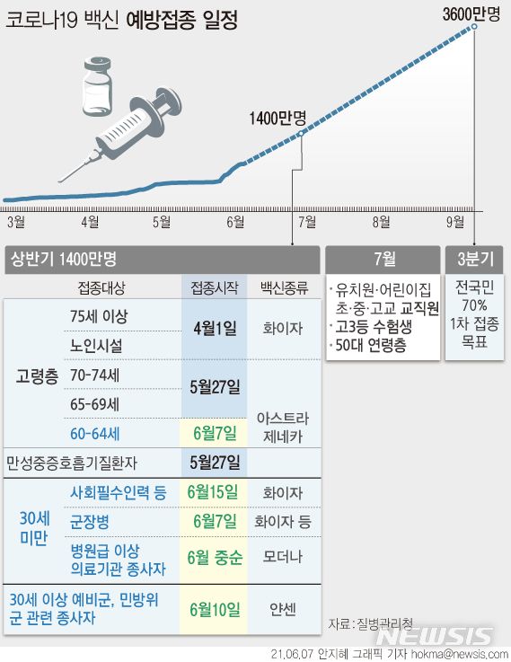 [서울=뉴시스] 오는 7월부터 시행되는 하반기 코로나19 백신 접종은 고3 수험생, 초·중·고교 교직원, 50대 연령층에 대해 우선 실시된다. 자세한 3분기 접종계획은 예방접종전문위원회 심의를 거쳐 6월 3주경 발표할 예정이다. (그래픽=안지혜 기자)  hokma@newsis.com