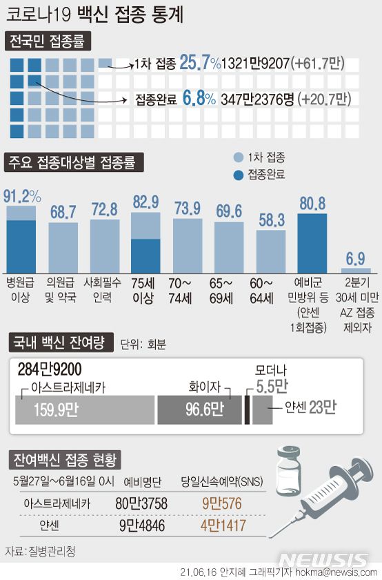 [서울=뉴시스] 16일 0시 기준 60~74세 고령층 590만7169여명이 1차 접종을 받았다. 60~74세의 경우 19일까지 사전예약자에게 접종을 한 뒤 접종 일정을 종료할 예정이다. 아스트라제네카 백신 잔량은 159만8700회분이다. (그래픽=안지혜 기자)  hokma@newsis.com