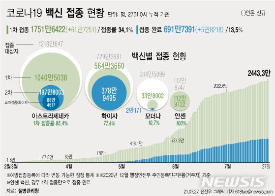 [서울=뉴시스] 27일 코로나19 예방접종대응추진단에 따르면 55~59세 대상 대규모 접종이 시작된 어제 하루 백신 신규 1차 접종자는 61만7251명, 접종 완료자는 5만8218명으로 대폭 상승했다. 누적 1차 접종자는 1751만6422명이다. (그래픽=전진우 기자) 618tue@newsis.com