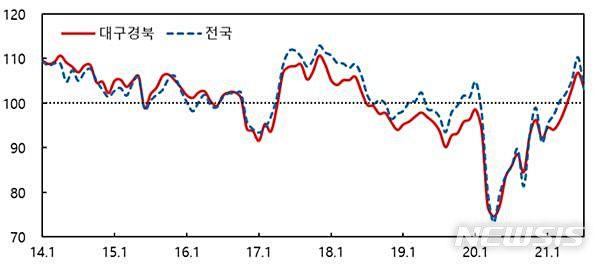 소비자심리지수 추이