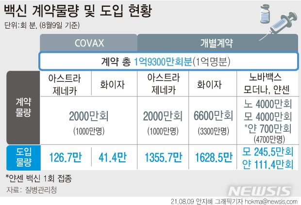 [서울=뉴시스] 코로나19 백신 계약물량 및 도입 현황. (그래픽=안지혜 기자)  hokma@newsis.com