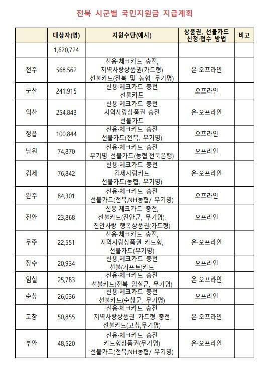 [전주=뉴시스] 전북 시군별 국민지원금 지급계획(전북도청 제공). *재판매 및 DB 금지