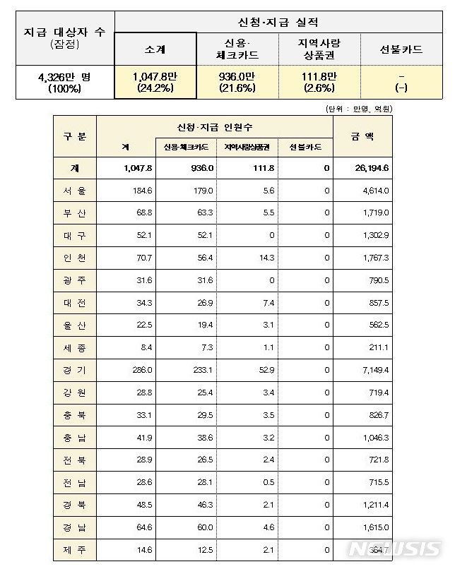 [세종=뉴시스] 국민지원금 신청·지급현황. (자료= 행정안전부 제공) 2021.09.08.