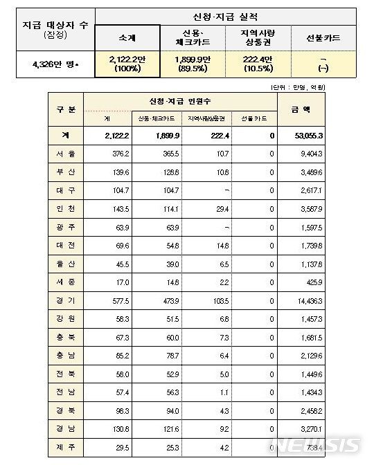 [세종=뉴시스] 국민지원금 신청·지급현황. (자료= 행정안전부 제공) 2021.09.10.