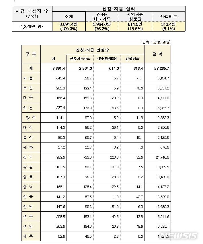 [세종=뉴시스] 국민지원금 신청·지급 현황. (자료= 행정안전부 제공) 2021.09.18.