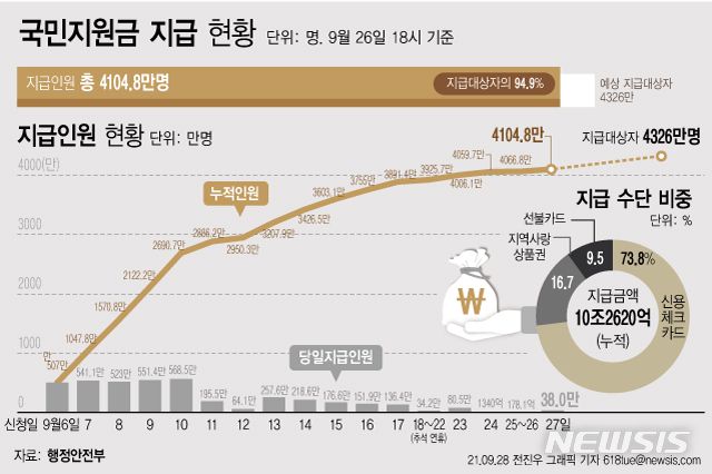 [서울=뉴시스] 28일 행정안전부에 따르면 지난 27일 38만명에게 코로나 상생 국민지원금 948억8000만원이 지급됐다. 이로써 지급 대상자의 94.9%인 4104만8000명이 국민지원금을 받았다. (그래픽=전진우 기자)  618tue@newsis.com