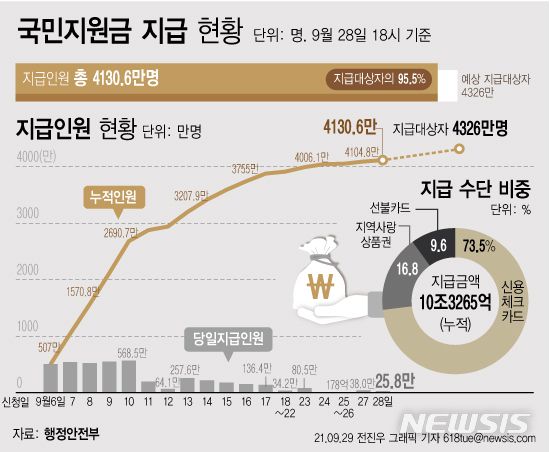 [서울=뉴시스] 29일 행정안전부에 따르면 지난 28일 25만8000명에게 코로나 상생 국민지원금 645억6000만원이 지급됐다. 이로써 지급 대상자의 95.5%인 4130만6000명이 국민지원금을 받았다. (그래픽=전진우 기자) 618tue@newsis.com