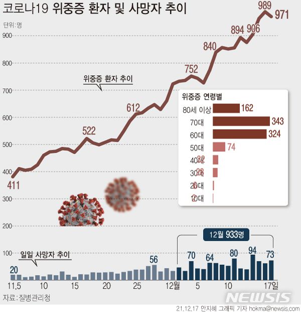 [서울=뉴시스] 17일 0시 기준 재원 중인 코로나19 위중증 환자 수는 971명이다. 사망자는 73명이 더 늘어 누적 4591명이다. (그래픽=안지혜 기자)  hokma@newsis.com