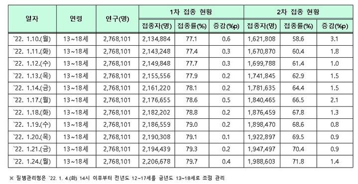 [세종=뉴시스]교육부가 공개한 24일 0시 기준 13~18세 소아·청소년 백신 접종 현황을 보면, 전체 276만8101명 중 220만6678명이 1차 접종을 마쳤다. 접종률은 79.7%다.  2차 접종자는 198만8603명, 접종 완료율은 71.8%다. (자료=교육부 제공). 2022.01.24. photo@newsis.com *재판매 및 DB 금지