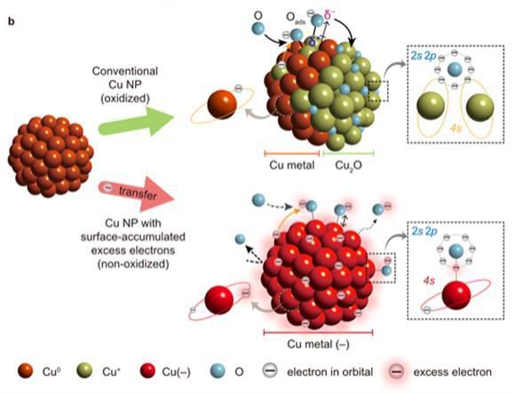 [대전=뉴시스] 일반 구리 나노입자의 산화(위) 대비 표면에 축적된 전자를 가진 구리 나노입자의 비산화 비교 모식도. *재판매 및 DB 금지