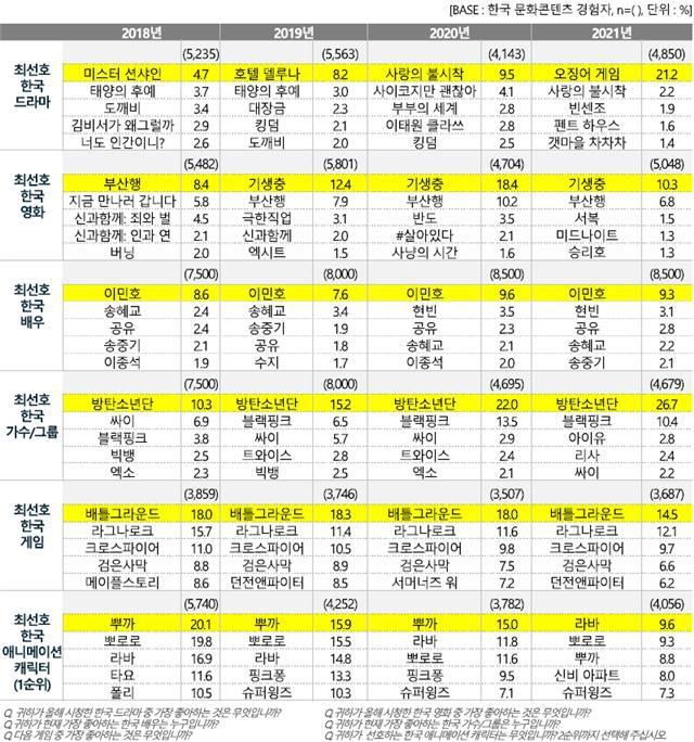 [서울=뉴시스]최선호 한국 문화콘텐츠 (사진 = 문화체육관광부) 2022.2.14. photo@newsis.com *재판매 및 DB 금지
