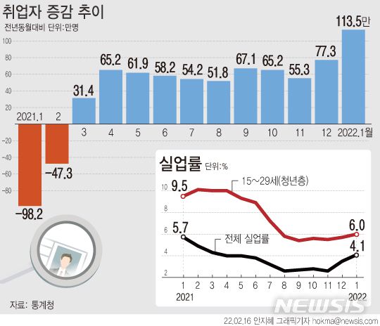 [서울=뉴시스] 16일 통계청에 따르면 지난달 취업자 수는 2695만3000명으로 1년 전보다 113만5000명(4.4%) 늘었다. 2000년 3월(121만1000명) 이후 21년 10개월 만에 최대 증가 폭이다. 실업률은 4.1%로 전년보다 1.6%p 하락했다. (그래픽=안지혜 기자)  hokma@newsis.com