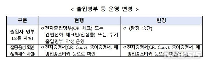 [서울=뉴시스]19일 부터 적용되는 출입명부 등 운영 변경 사항 (제공=중앙재난안전대책본부)