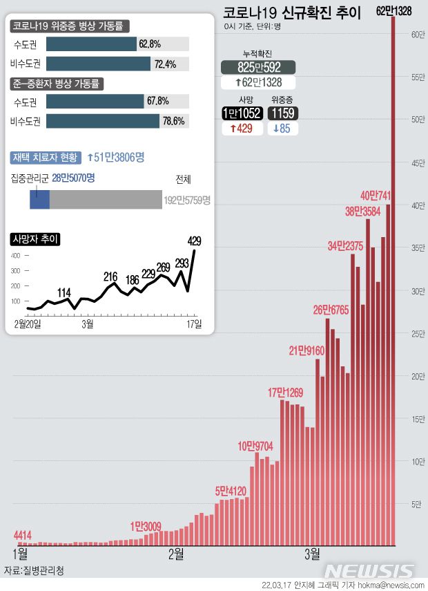 [서울=뉴시스] 코로나19 신규 확진자가 60만명대로 치솟아 사상초유를 기록했다. 사망자도 429명으로 확진자와 마찬가지로 역대 최다를 기록했다. 재택치료 중인 확진자는 192만5759명이다. 이 가운데 28만5070명(14.6%)은 하루 2회 건강 모니터링을 받는 집중관리군이다. (그래픽=안지혜 기자)  hokma@newsis.com