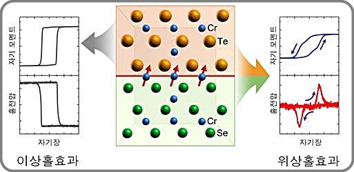 [대전=뉴시스] 강자성체-반강자성체 이중층에서 위상홀효과가 발견됐다. 강자성체는 자기 모멘트에 비례하는 이상홀효과가 나타나지만 2차원적 반강자성체인 Cr2Te3를 가까이하면 자기 모멘트의 미분값에 비례하는 위상홀효과로 바뀌게 된다. *재판매 및 DB 금지
