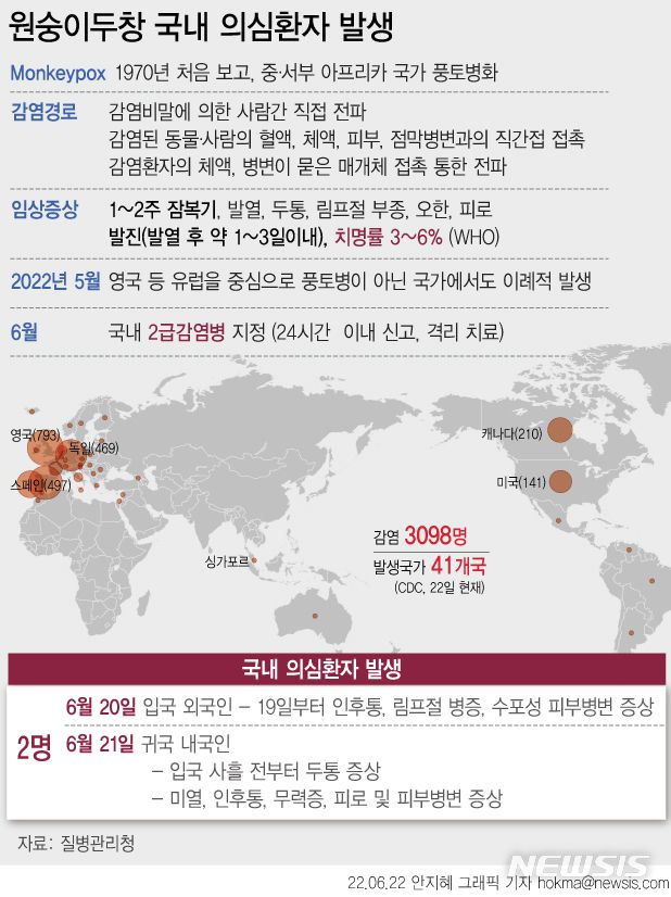 [서울=뉴시스] 질병관리청이 국내에서 처음으로 신고된 원숭이두창 의심환자 2명에 대해 진단검사를 진행하고 있다고 22일 밝혔다. 정부는 지난 8일부터 원숭이두창을 코로나19와 같은 2급 법정 감염병으로 지정해 관리하고 있다. (그래픽=안지혜 기자)  hokma@newsis.com