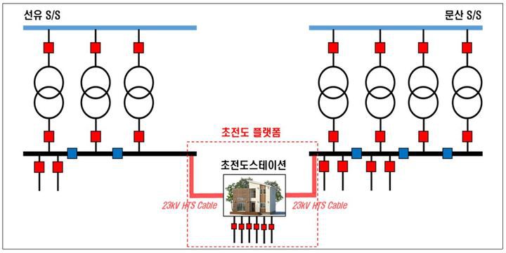 [서울=뉴시스] 한국전력(한전)이 세계 최초로 23킬로볼트(㎸) 초전도 플랫폼을 통한 전력 공급을 추진한다고 24일 밝혔다. 이번 실증사업은 파주 문산 변전소와 선유 변전소 사이에 초전도 스테이션을 만들고 영하 200도 이하의 초전도 케이블로 연계해 인근에 전력을 공급하는 것을 목표로 한다. 2022.06.24. (사진=한전 제공) photo@newsis.com *재판매 및 DB 금지