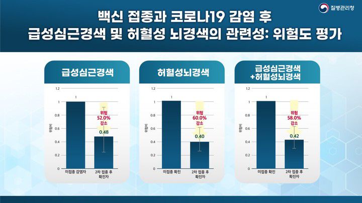 [서울=뉴시스] 코로나19 예방접종에 따른 코로나19 감염 후 심혈관계질환 발생 위험도에 대한 분석 연구 (제공=질병관리청) *재판매 및 DB 금지
